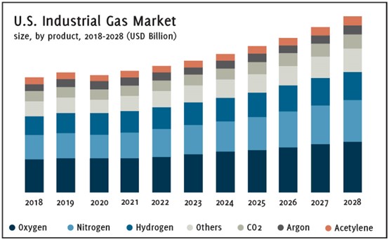 OMAL閥門(mén)在工業(yè)氣體行業(yè)的前景展望