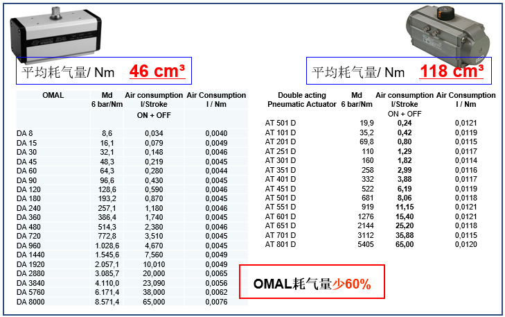 OMAL撥叉式氣動(dòng)執(zhí)行器與Air Torque執(zhí)行器的對比